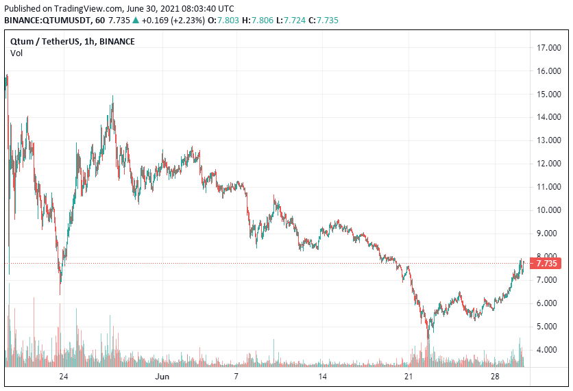QTUM Price Reaches 7.57 after 11.3 Gains Where to Buy QTUM Crypto